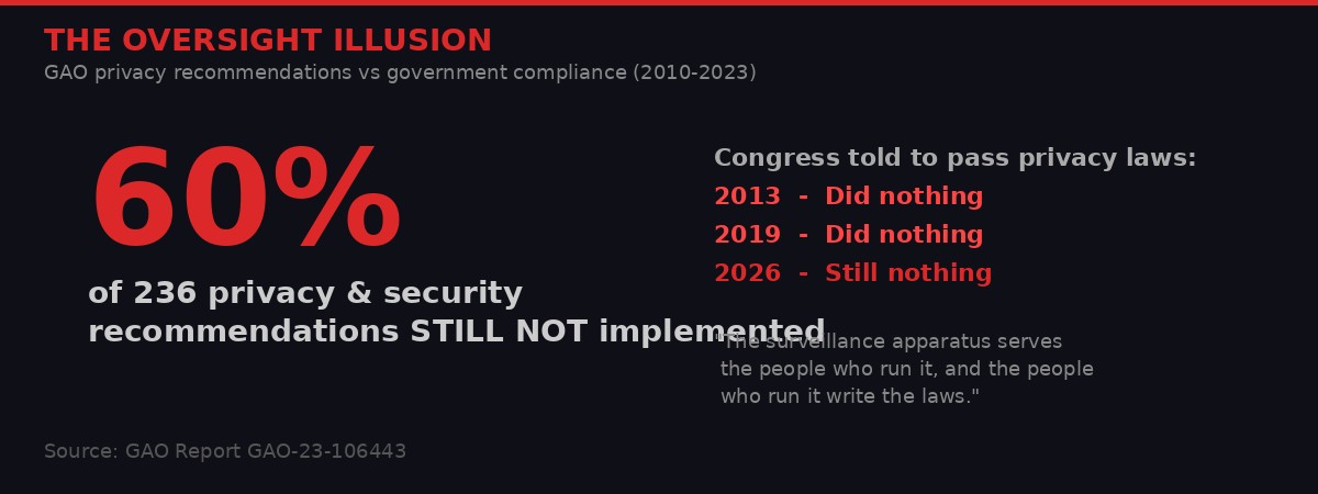GAO oversight failure statistics