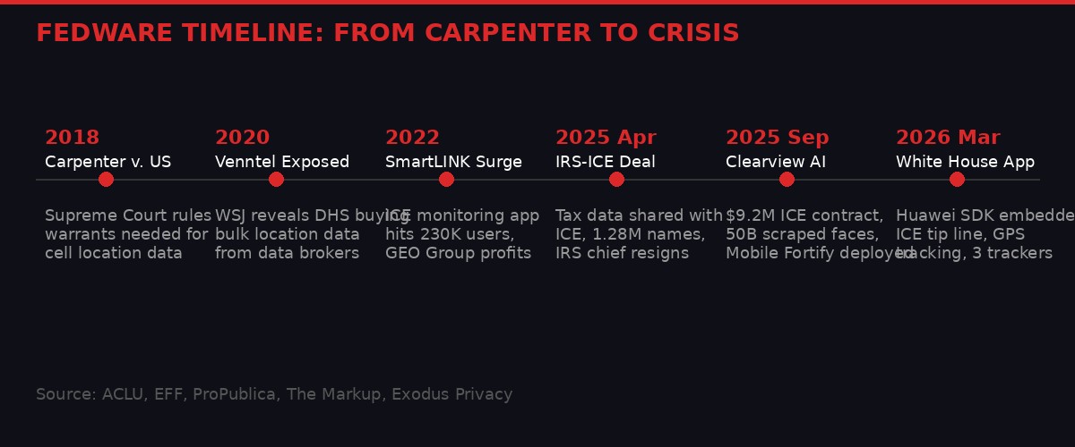 Fedware timeline from Carpenter to the White House app