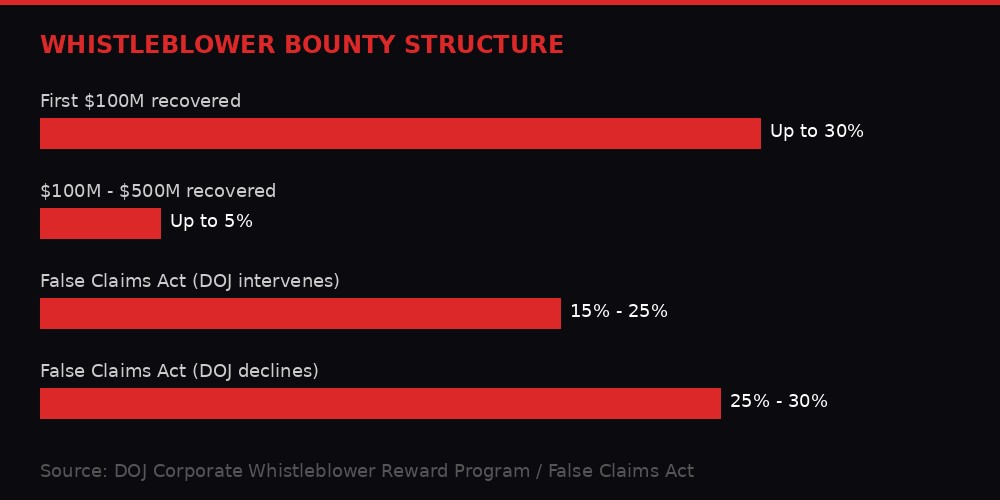 Bounty payout structure breakdown