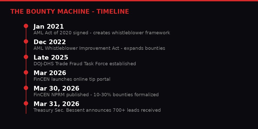 Timeline of the whistleblower bounty program development