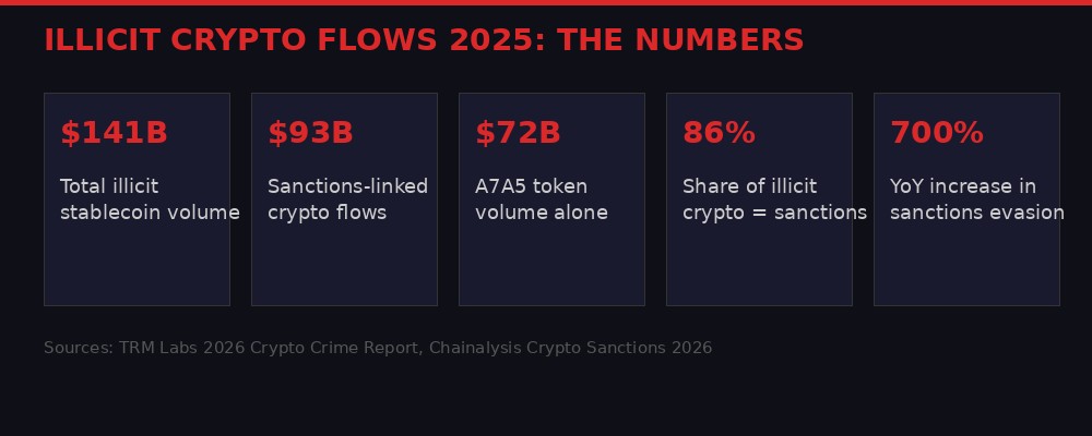 Illicit crypto statistics 2025 infographic