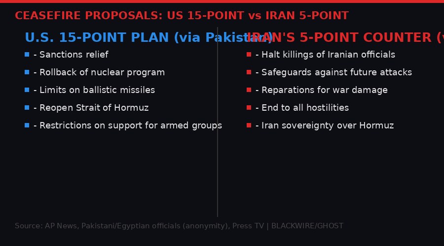 US 15-point plan vs Iran 5-point demands infographic