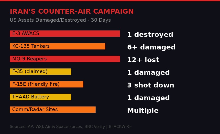 Iran's counter-air campaign infographic showing US assets damaged or destroyed