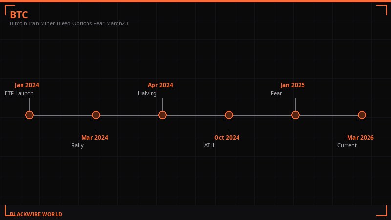 Trump Iran crypto market timeline March 2026