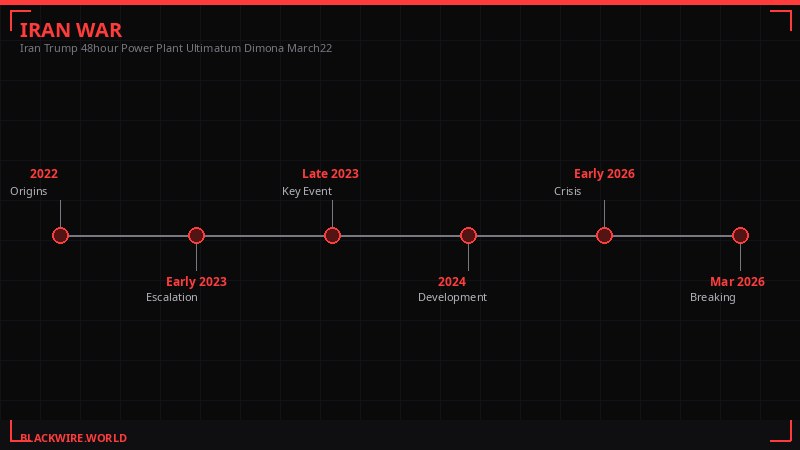 Timeline of March 21 escalation