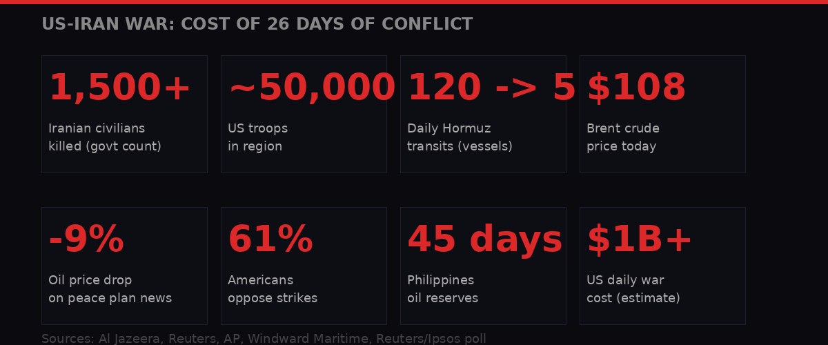 US-Iran War Day 32: Cost of 26 Days of Conflict - Key Statistics