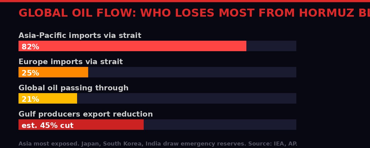 Global oil flow disruption - who loses most from Hormuz blockade