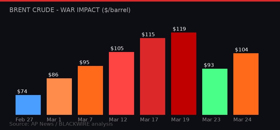 Brent crude oil price chart Iran war