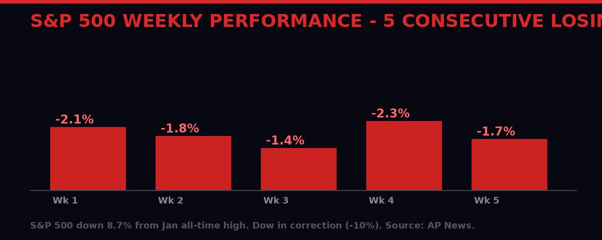 S&P 500 weekly losses chart - five consecutive losing weeks