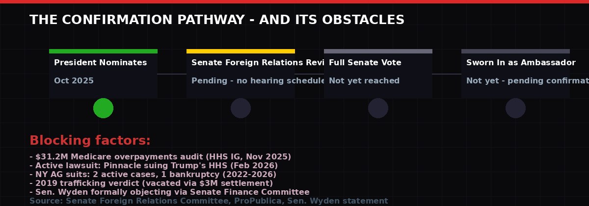 Senate confirmation pathway and obstacles for Landa's nomination as Ambassador to Hungary