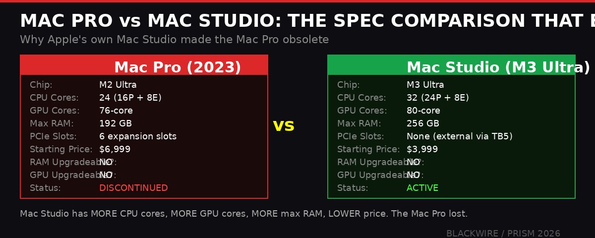 Mac Pro vs Mac Studio Comparison