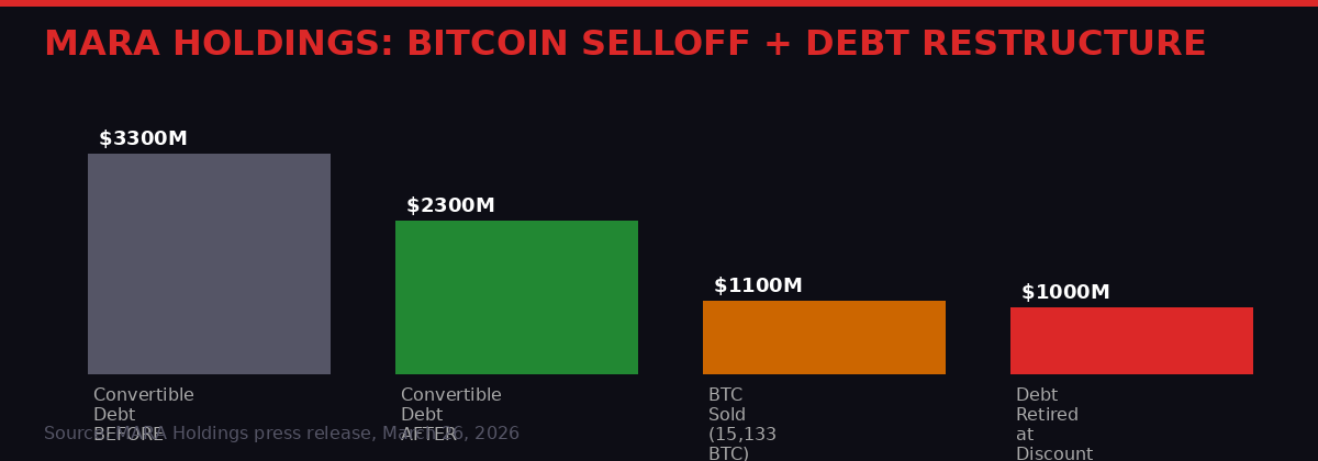 MARA Holdings debt restructure chart