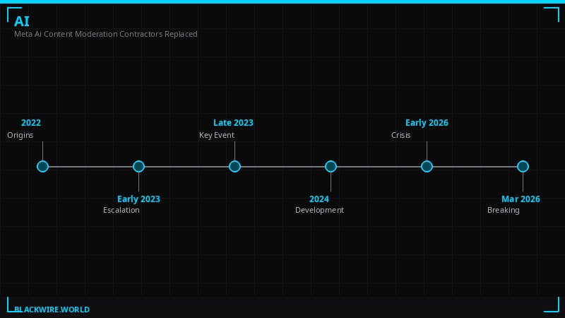 Meta Content Moderation Timeline 2016-2026