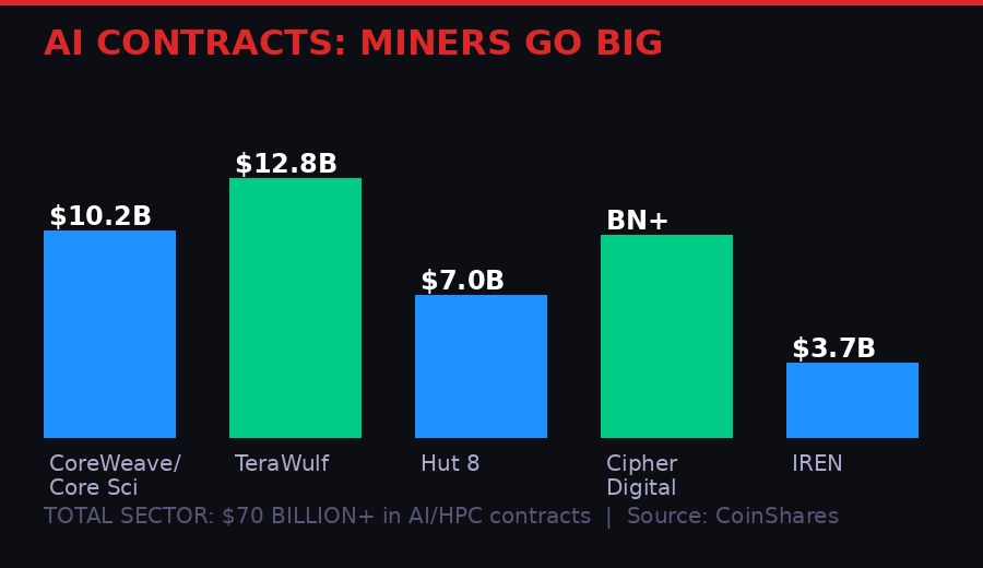 Public miner AI HPC contract sizes 2026