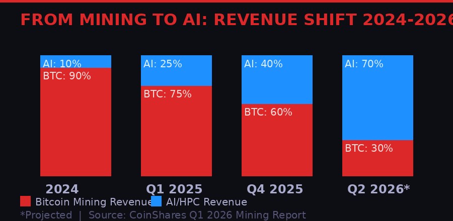 Miner revenue composition shift 2026