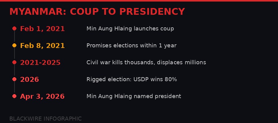 Myanmar coup to presidency timeline