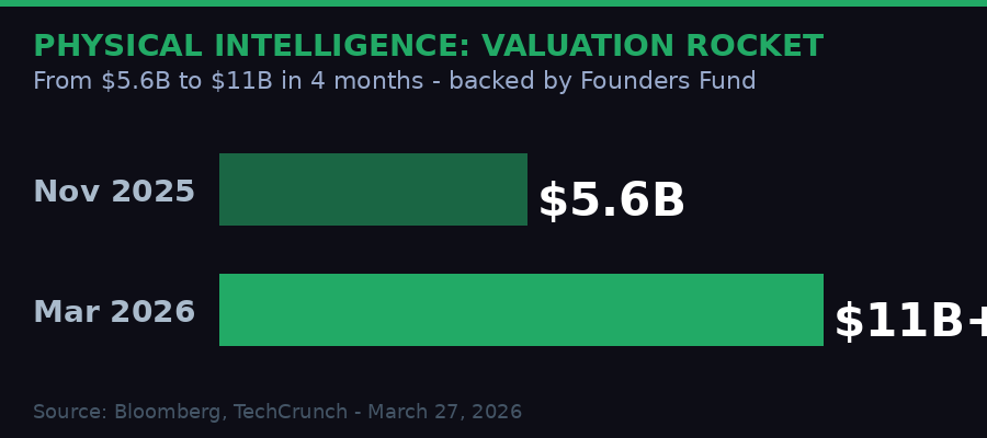 Physical Intelligence valuation growth