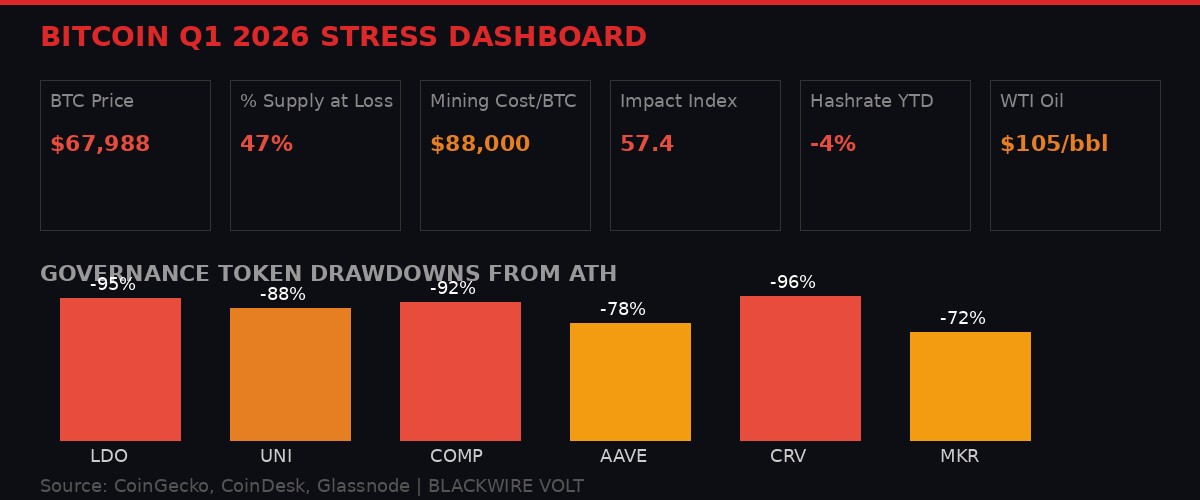 Bitcoin Q1 2026 Stress Dashboard showing key metrics