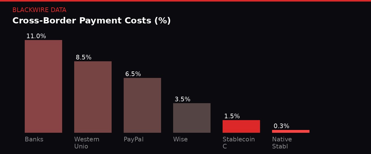 Cross-border payment costs comparison