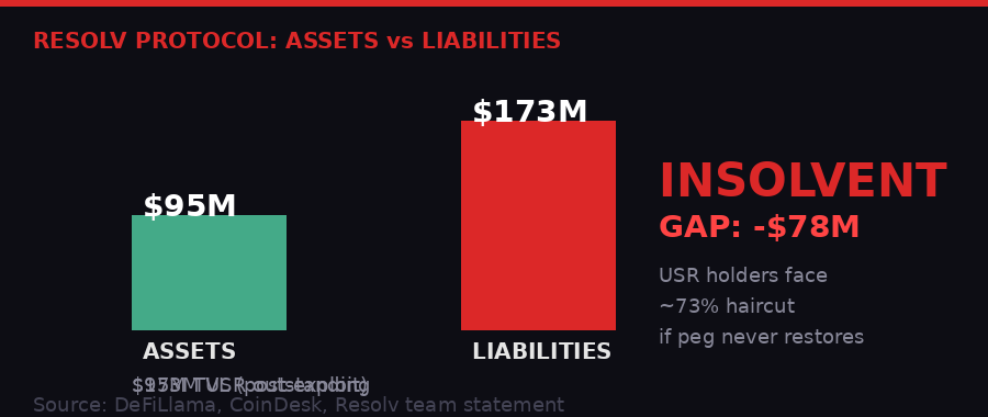 Resolv protocol insolvency - assets vs liabilities