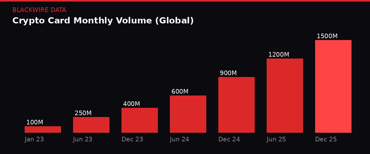 Global crypto card volume growth 2023-2025