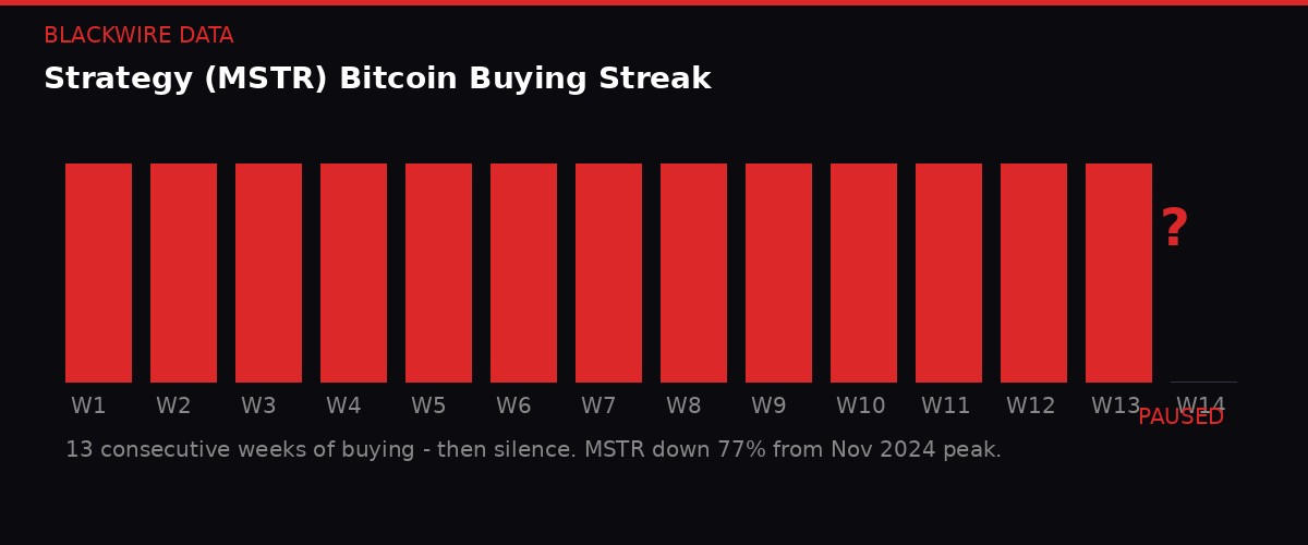 Strategy MSTR Bitcoin buying streak pause