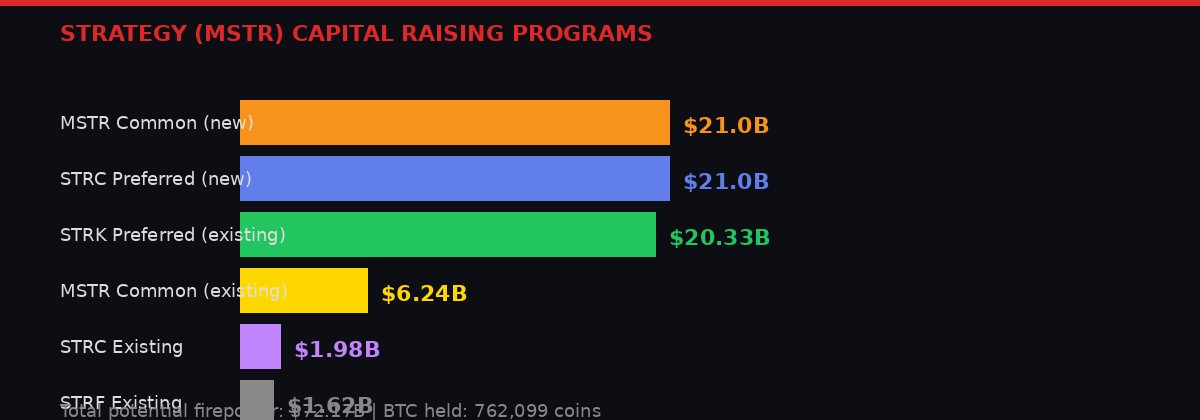 Strategy MSTR capital raising programs breakdown