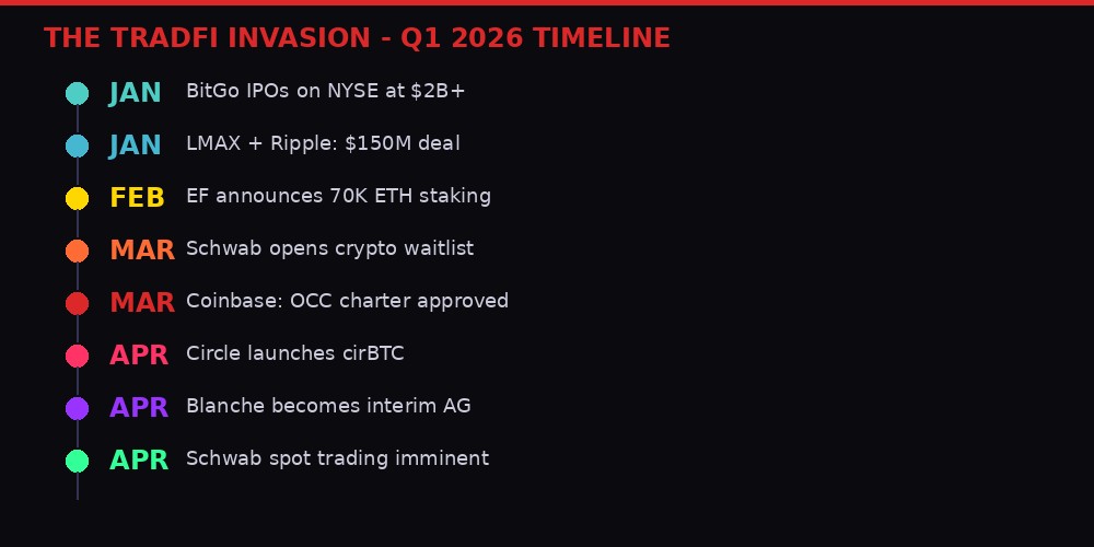 Timeline showing TradFi institutions entering crypto throughout Q1 2026