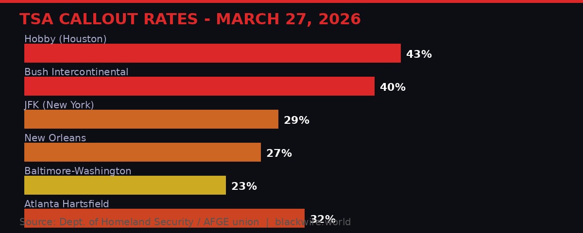 TSA callout rates by airport, March 27 2026