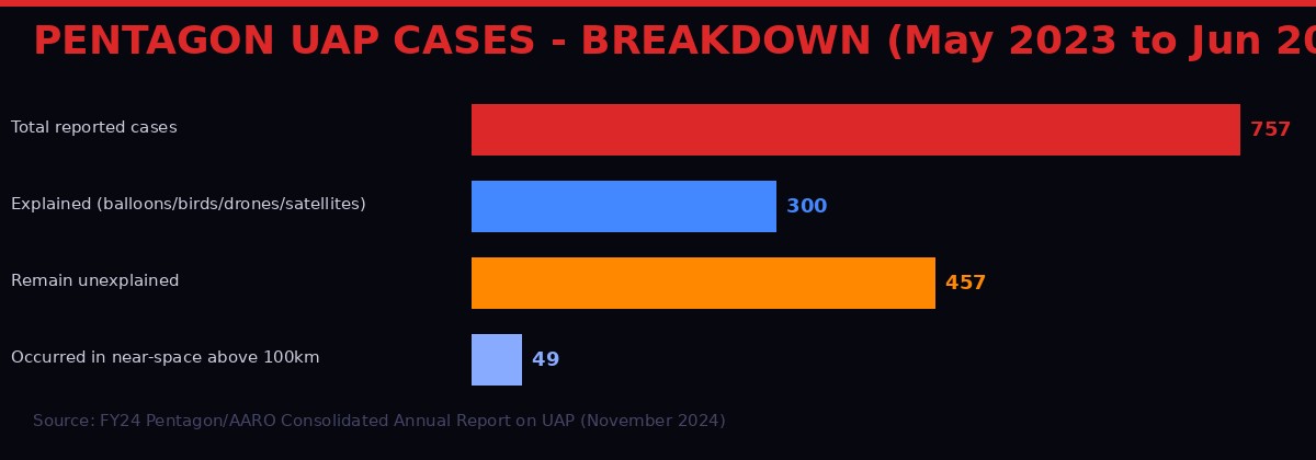 Pentagon UAP Cases Breakdown chart