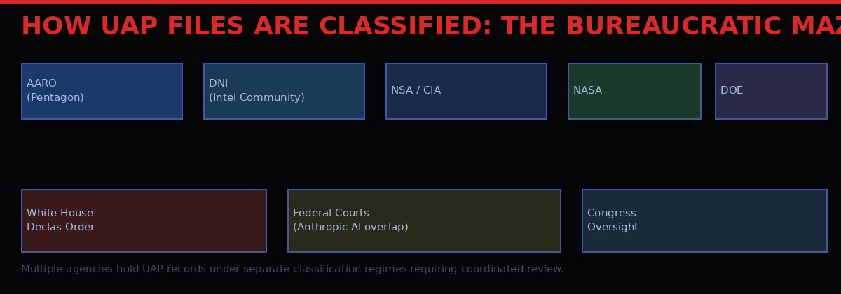 UAP Classification Bureaucratic Maze