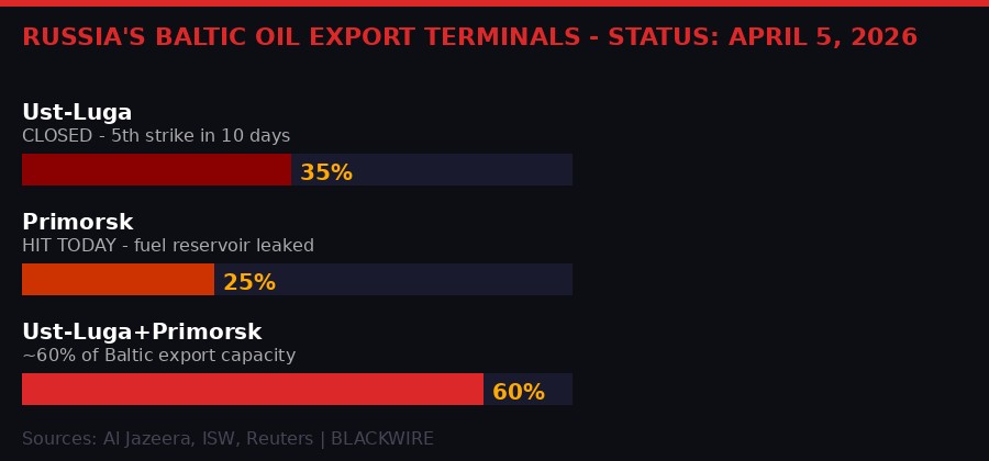 Baltic oil export terminal status infographic