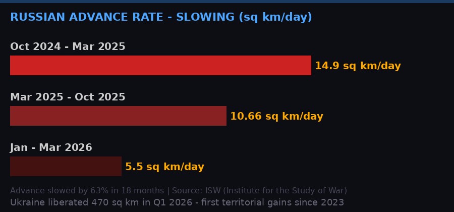 Russian advance rate slowing chart