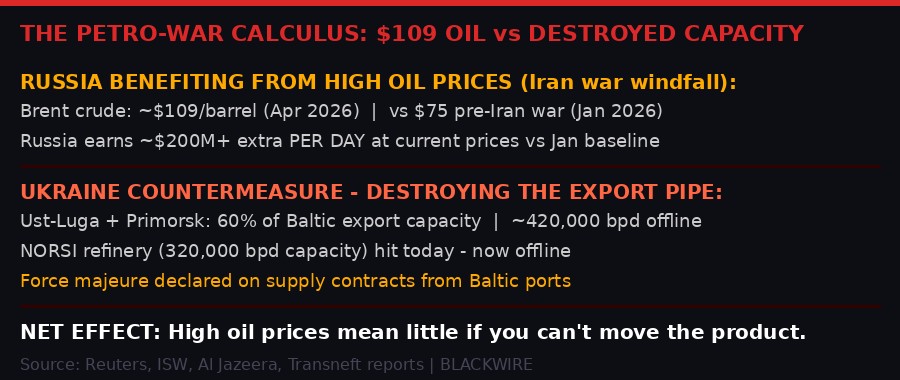 Petro-war calculus infographic
