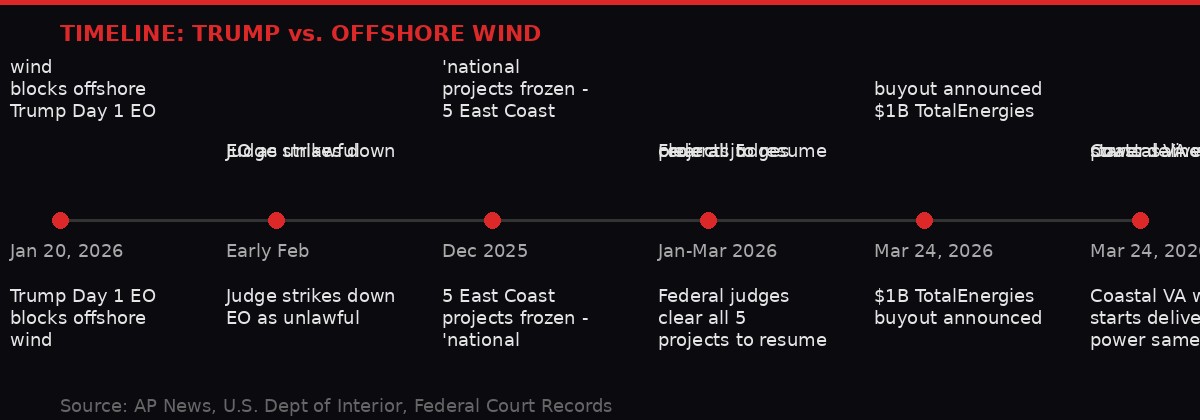 Timeline of Trump versus offshore wind legal battle