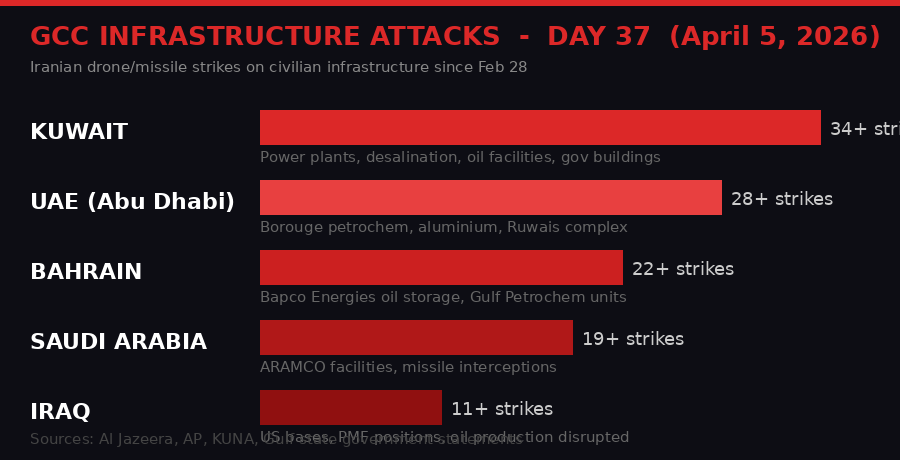 GCC infrastructure attacks by country - Day 37