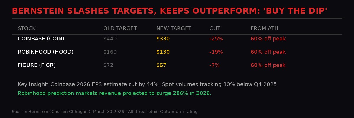 Bernstein price target cuts for crypto stocks
