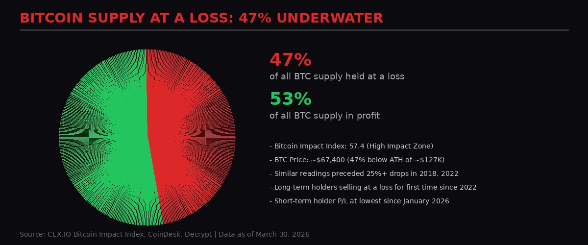 Infographic showing 47% of Bitcoin supply underwater