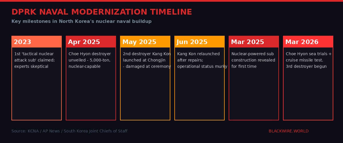DPRK naval modernization timeline