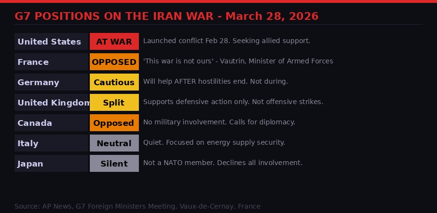 G7 Positions on Iran War