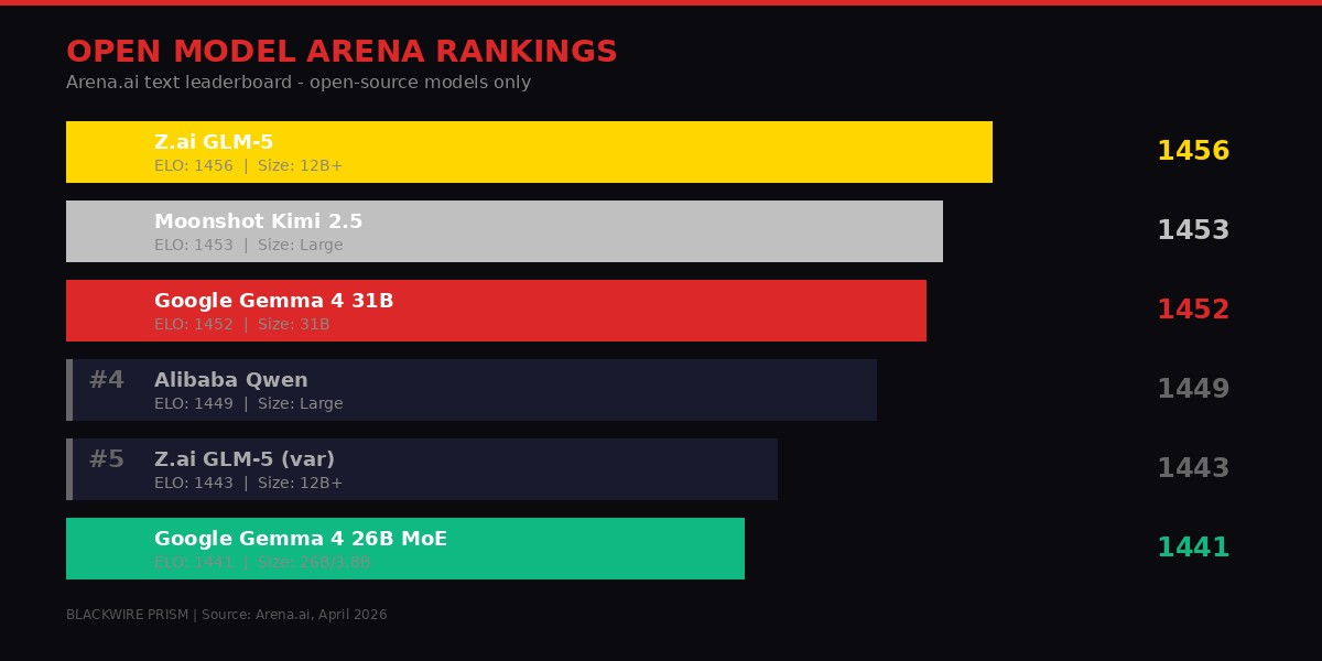Arena AI open model rankings
