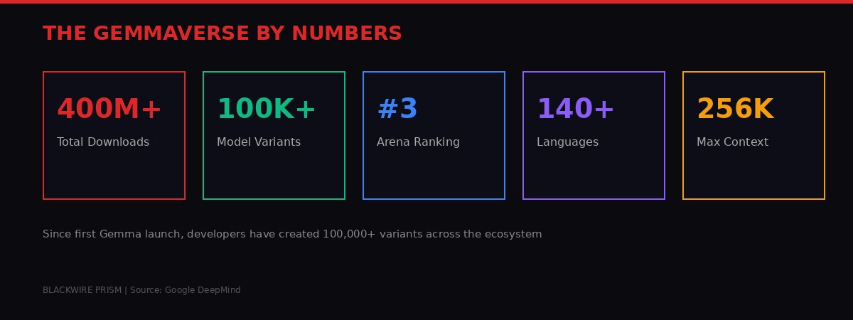 Gemma ecosystem statistics