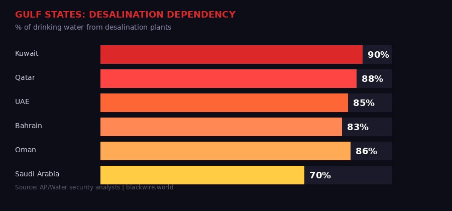 Gulf States Desalination Dependency Chart