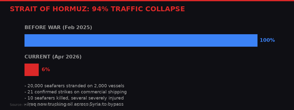 Hormuz traffic drop
