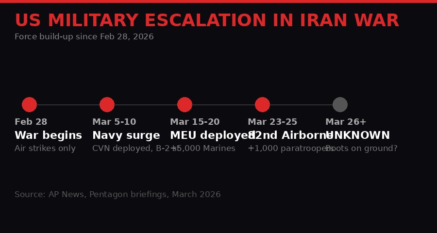 US military escalation timeline