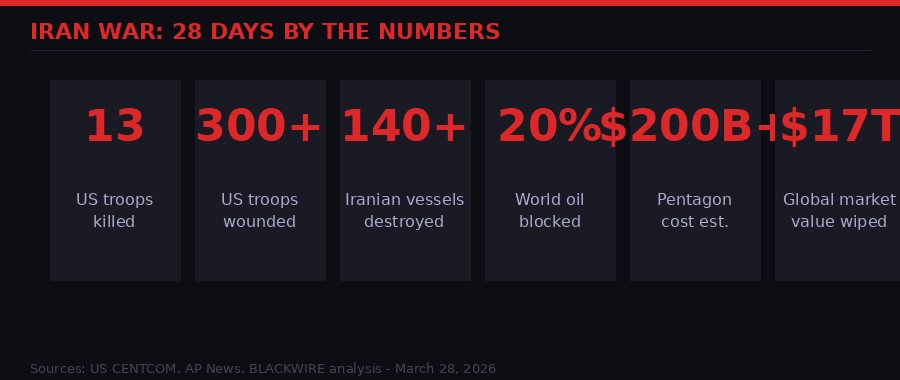 Iran War: 28 Days by the Numbers