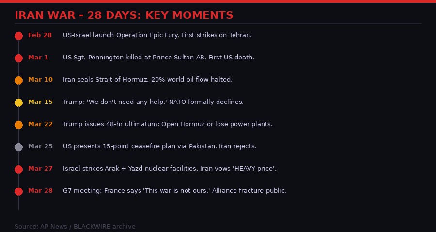 Iran War 28-Day Timeline