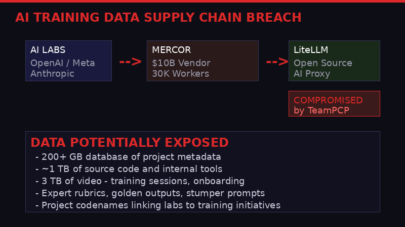 Mercor breach infographic - AI training data pipeline exposed