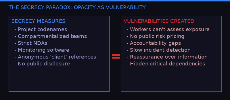 The secrecy paradox in AI training data