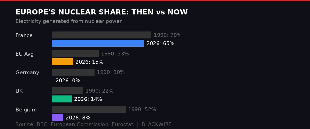 Europe's Nuclear Share: Then vs Now